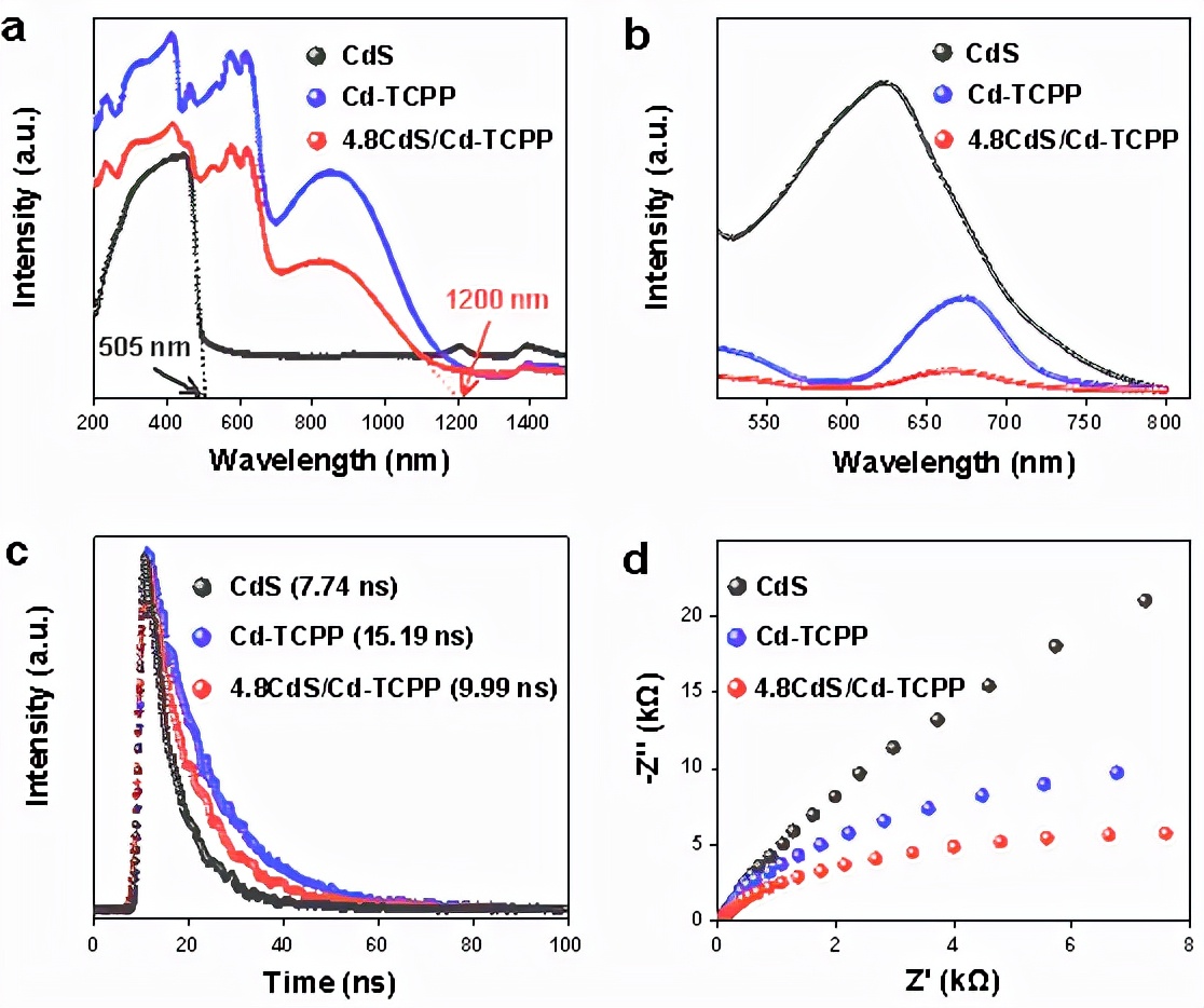 天津工业大学｜超薄2D MOF纳米片敏化的CdS量子点异质结光催化剂