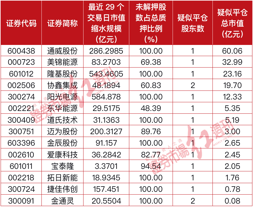 股权质押怎么平仓(“未经核实名单”致新能源市值“大缩水”？更需关注的是股权质押平仓风险)