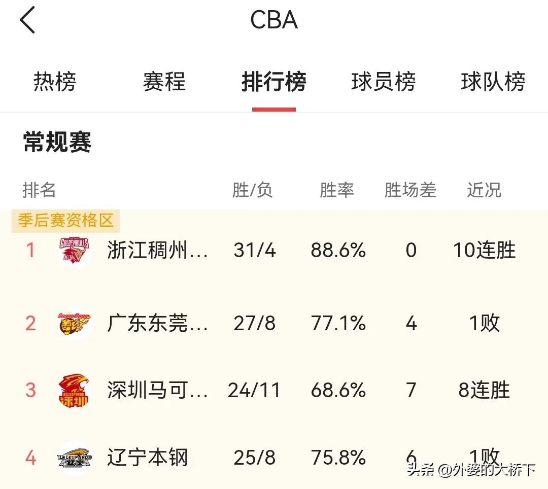 cba冠军最多的球队是哪个（CBA本赛季将诞生新王！辽宁和广东只能俯首称臣！）