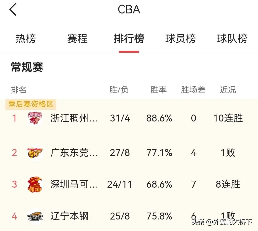 cba冠军最多的球队是哪个（CBA本赛季将诞生新王！辽宁和广东只能俯首称臣！）-华海博客