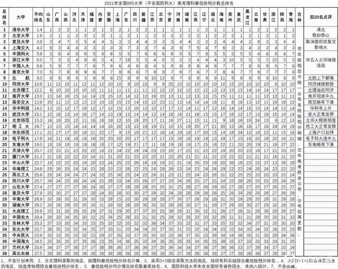 我国高校排名前10，大家有意见吗