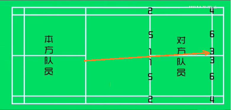 羽毛球双打技巧口诀(羽毛球双打,需牢记这些经验,你就能赢下大部分