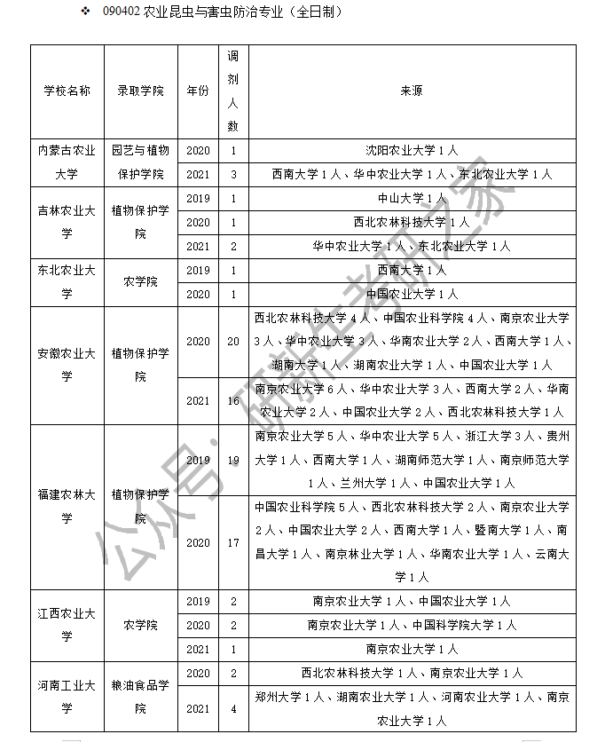 农业昆虫与害虫防治专业调剂成功上岸方法！这样做提高成功率