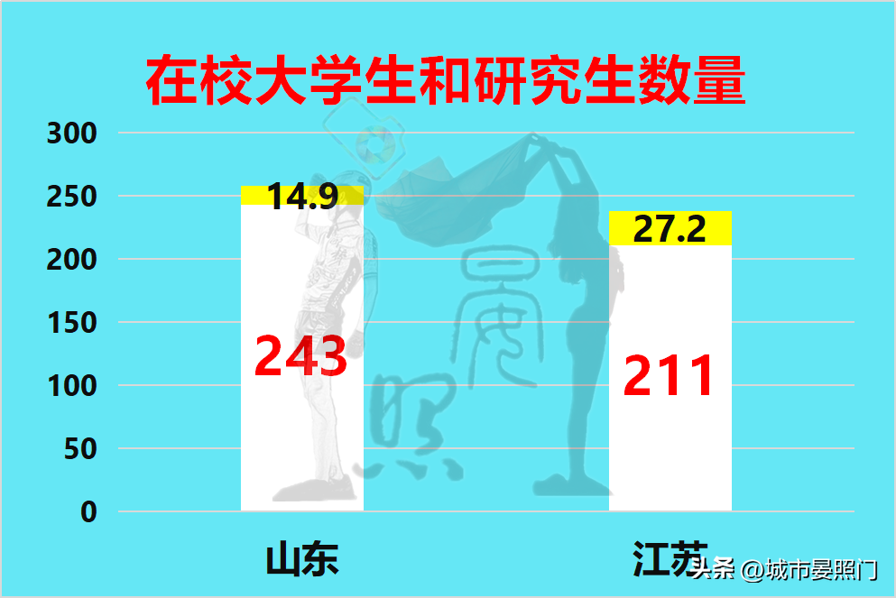 浙江和江苏哪个大(25项核心数据一览：人口少1700万的江苏，以16:9完胜山东)