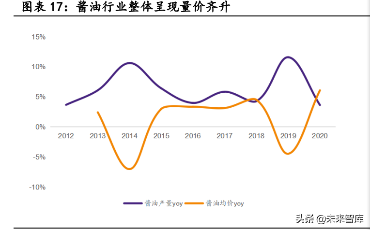 阳西厨邦酱油最新招聘（调味品行业深度报告）