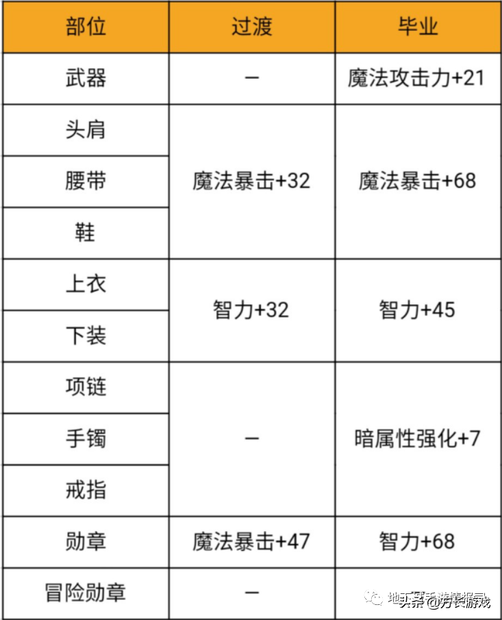 《地下城与勇士手游》鬼泣爆力输出流打造，装备打造细节教程