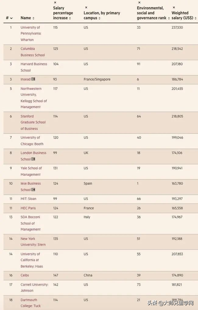 2022《金融时报》全球MBA百强榜单发布，美国商学院重回榜首