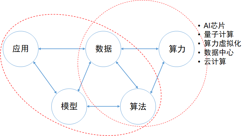 人工智能产业中，算力和算法领域都有哪些创业和投资机会？