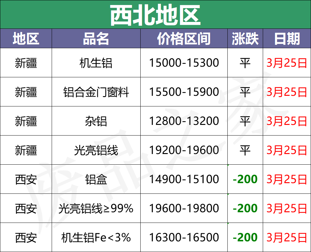 最新3月25日全国铝业厂家收购价格汇总（附铝厂价格表）