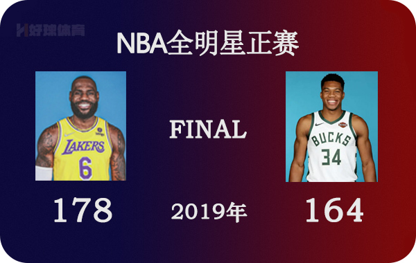 詹姆斯毫无悬念成为全明星票王(2019年NBA全明星正赛 全场高清录像)