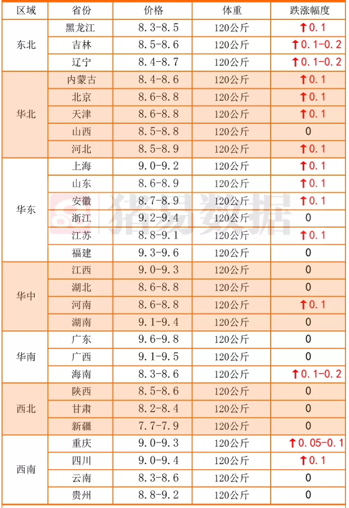 猪价、粮价调整信息：12月2日，全国生猪、玉米价格涨跌已更新
