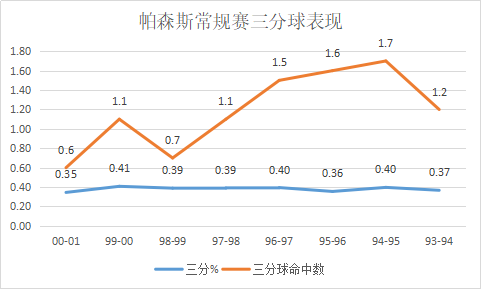 萨姆 帕金斯(选秀力压巴克利，总决赛绝杀乔丹，中锋位置出道却成为三分射手)