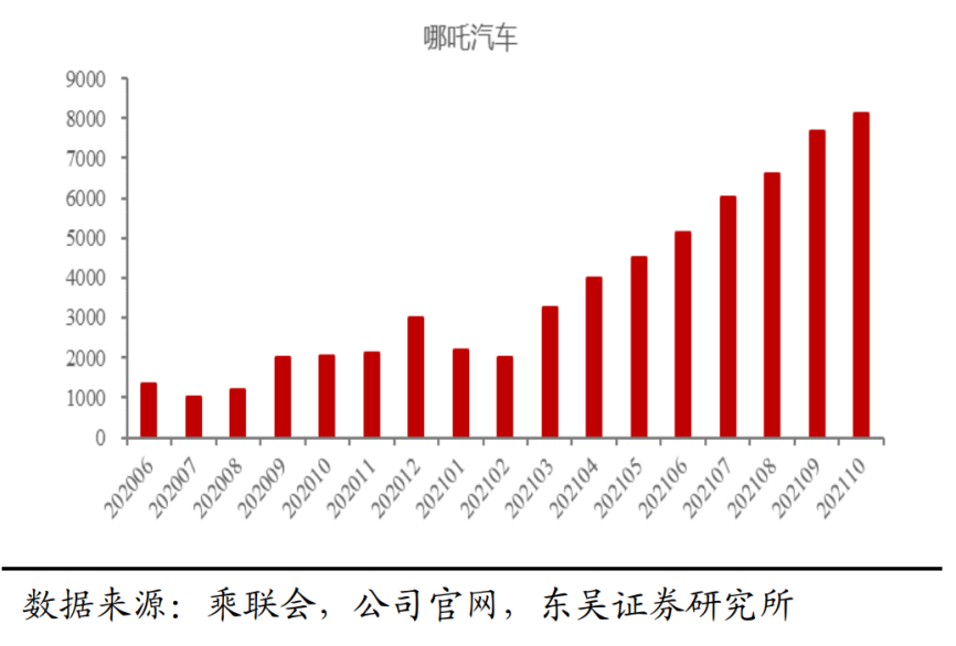 融資20億估值250億元，哪吒汽車的“風火輪”還能飛多久？