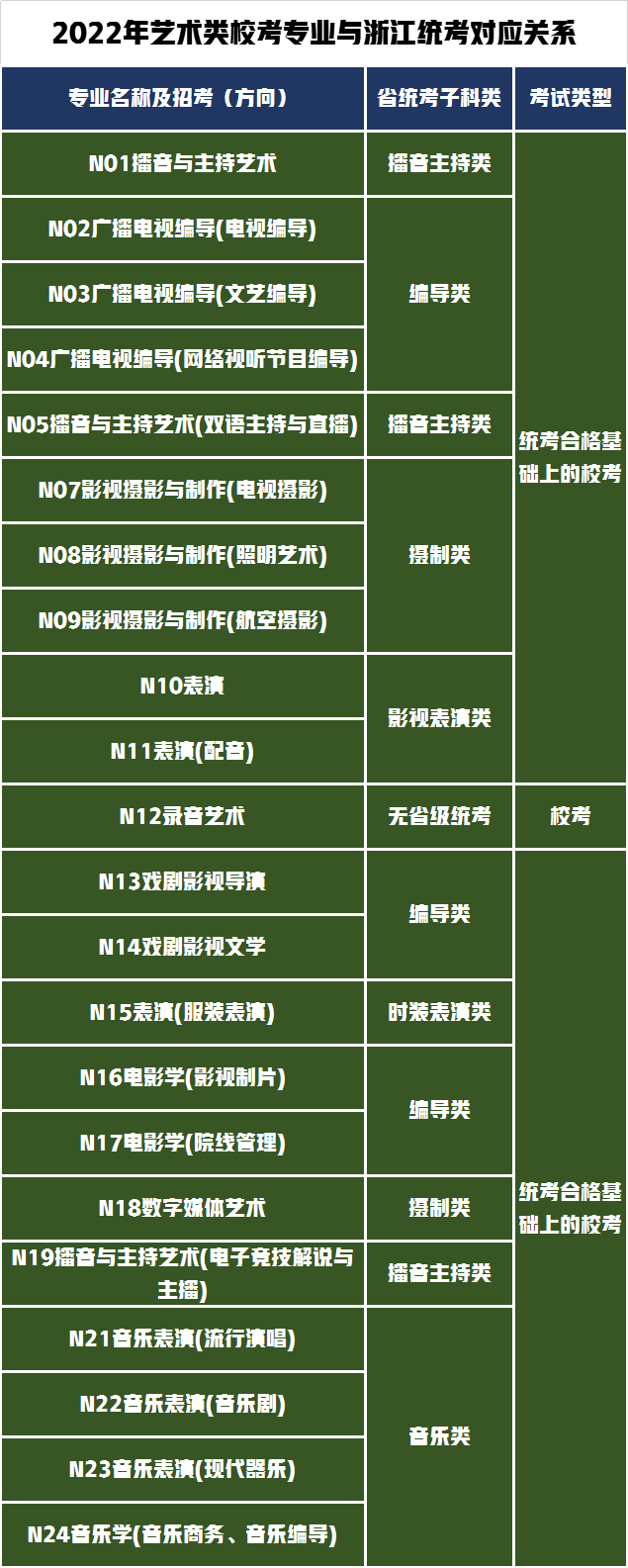 3个省统考28个省校考！南京传媒学院发布2022年艺术招生专业