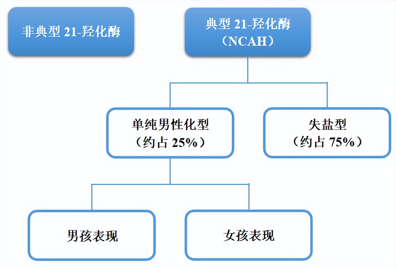 “我儿子不是男的？”性别也会戴“面具”，女宝像男、男宝早熟，要警惕先天性肾上腺皮质增生症