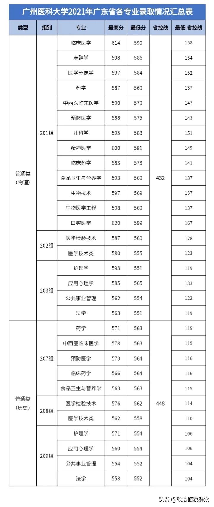 学医的考生关注！广东11所医药类本科专业招生高校2021年录取数据