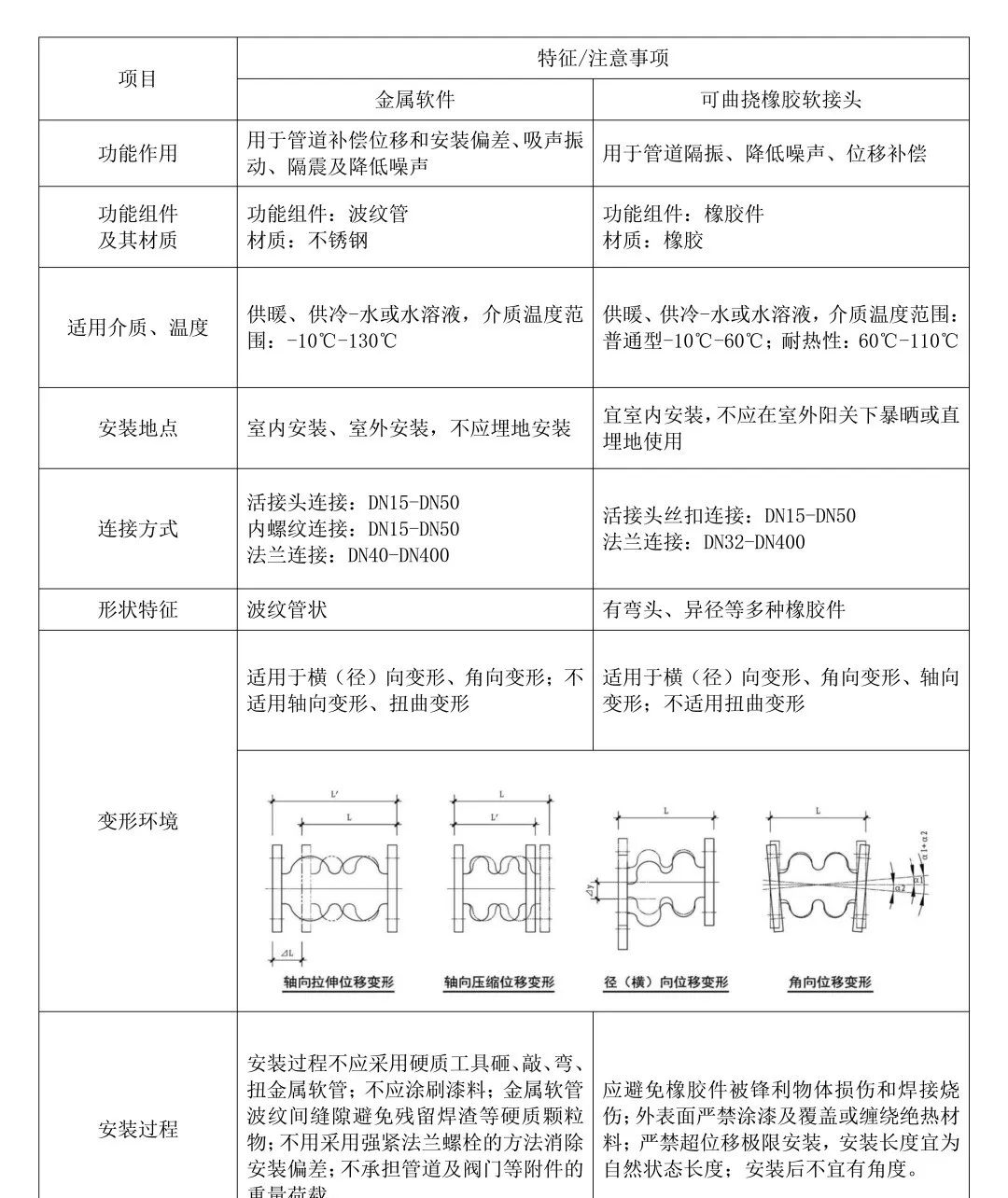 空调水管软连接的选用和安装