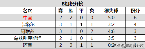 02年世界杯亚洲区十强赛档次（世界杯我们来了，2002世界杯亚洲区十强赛B组，国足强势表现）