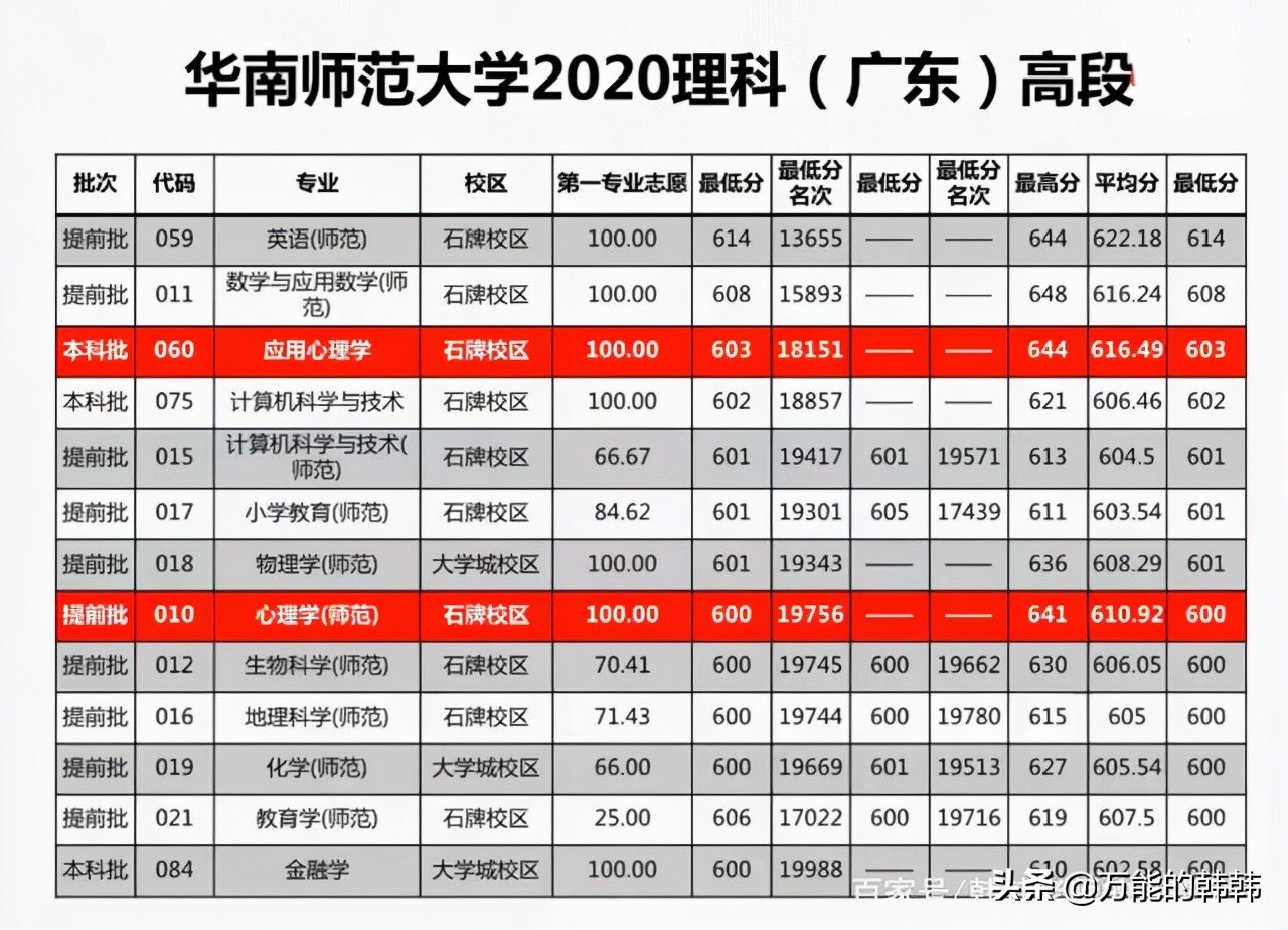 高考多少分，才能选报心理学专业呢？