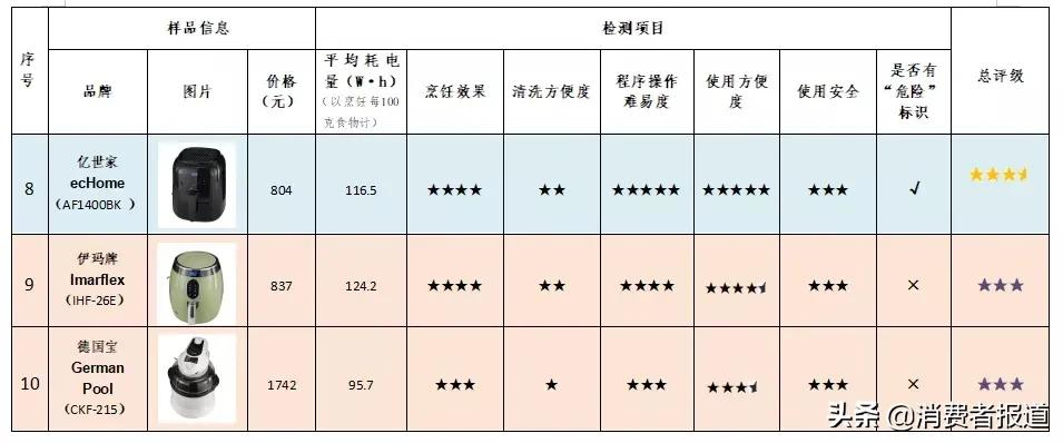 《消费者报道》测评年终大盘点:这些好产品值得推荐