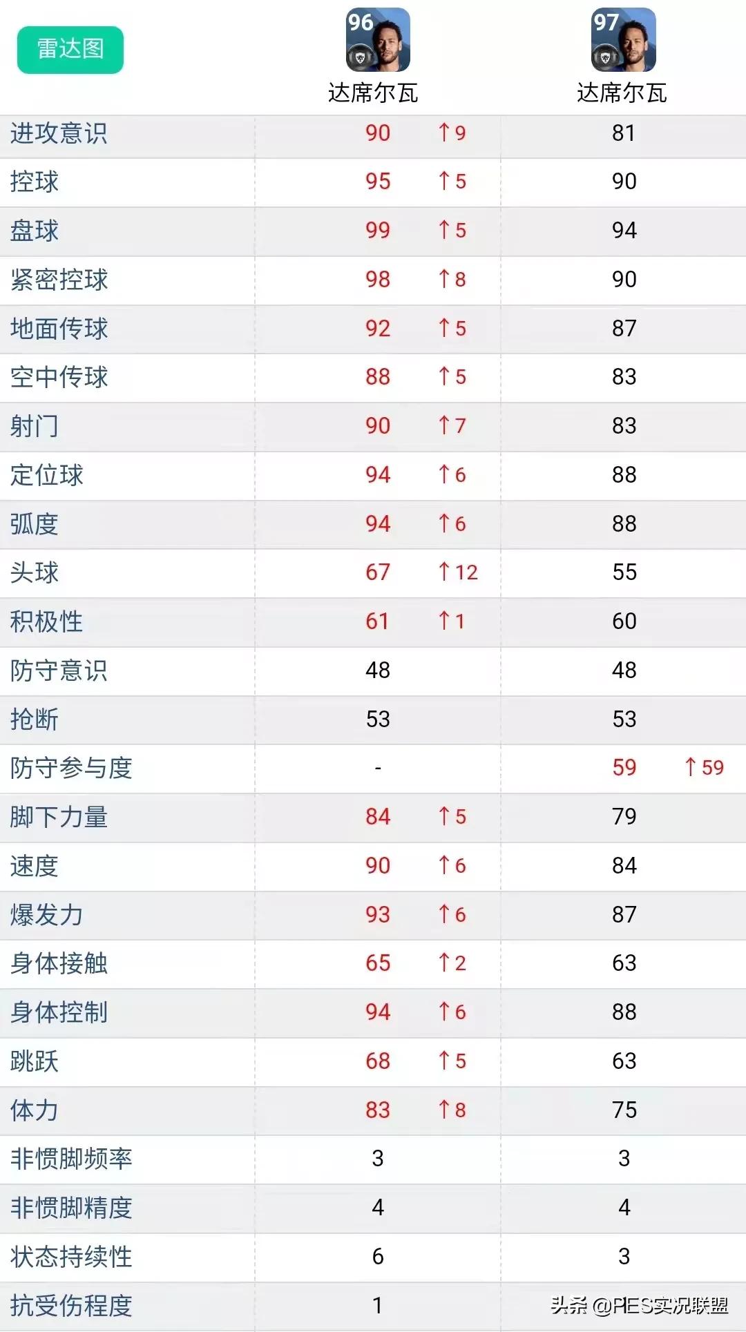 实况足球怎么兑换普卡梅西(满级评分top10！实况足球22赛季总评最高的十大普卡盘点)