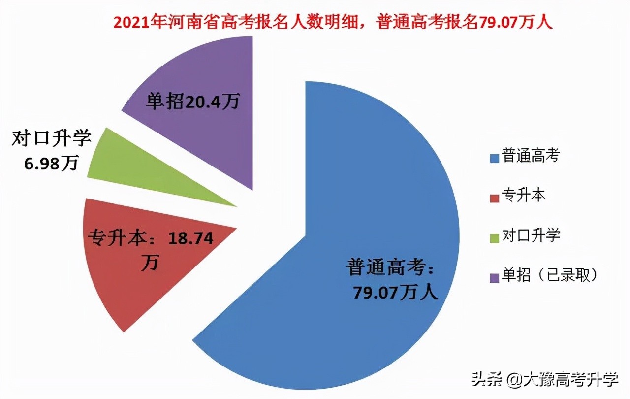 河南考生想上985有多难？录取率只有1.45%