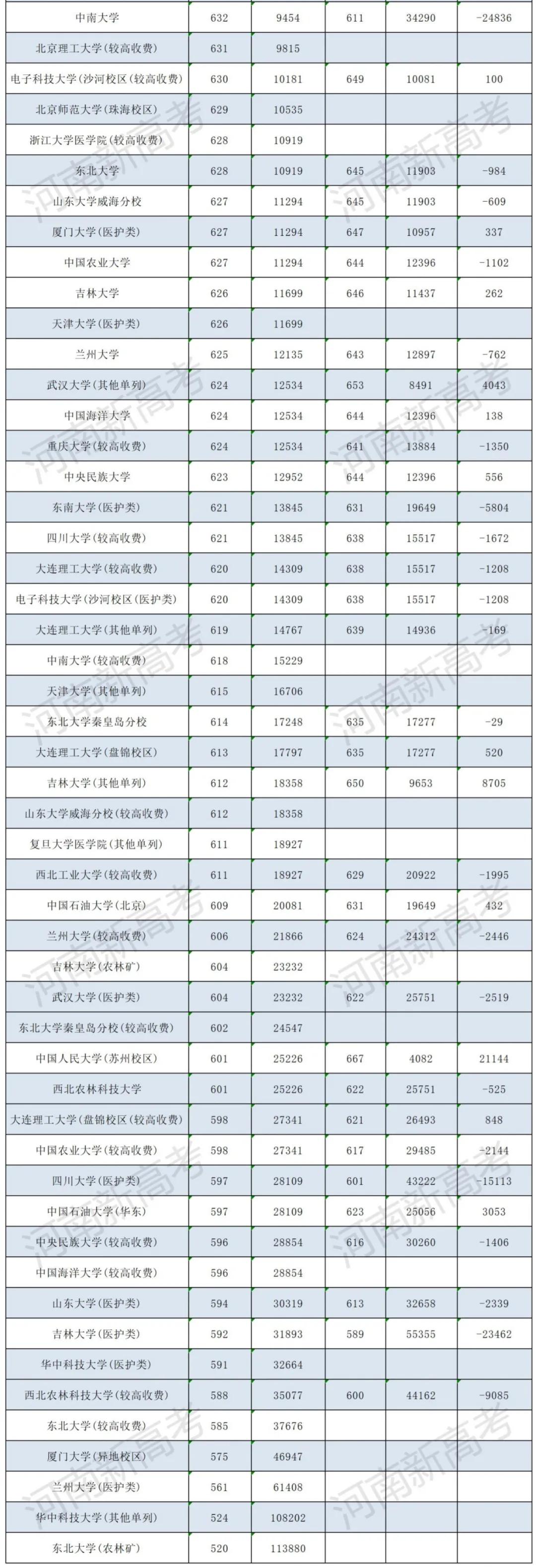 39所985高校近两年在河南的录取分数线，500多分上名校