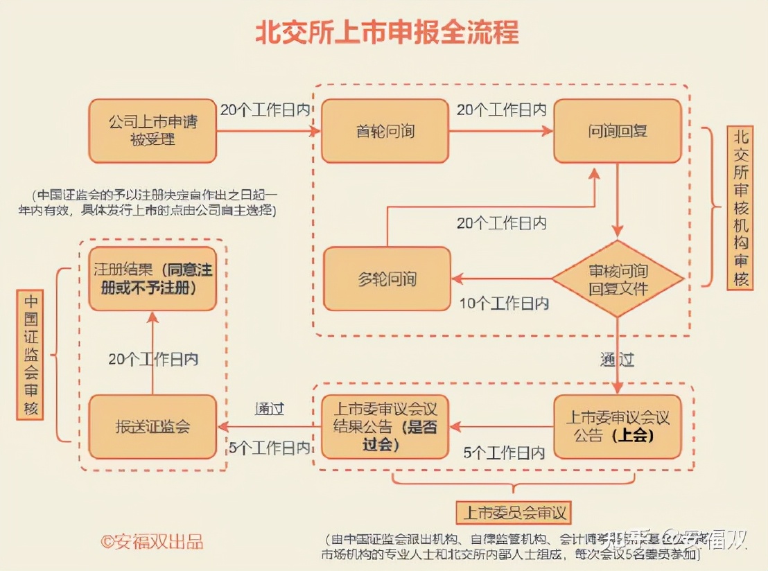 北交所IPO四大审核流程详细解析