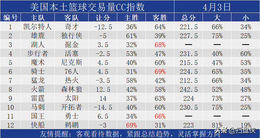 打篮球比赛一般多少时间(NBA伤停信息及CC指数更新)