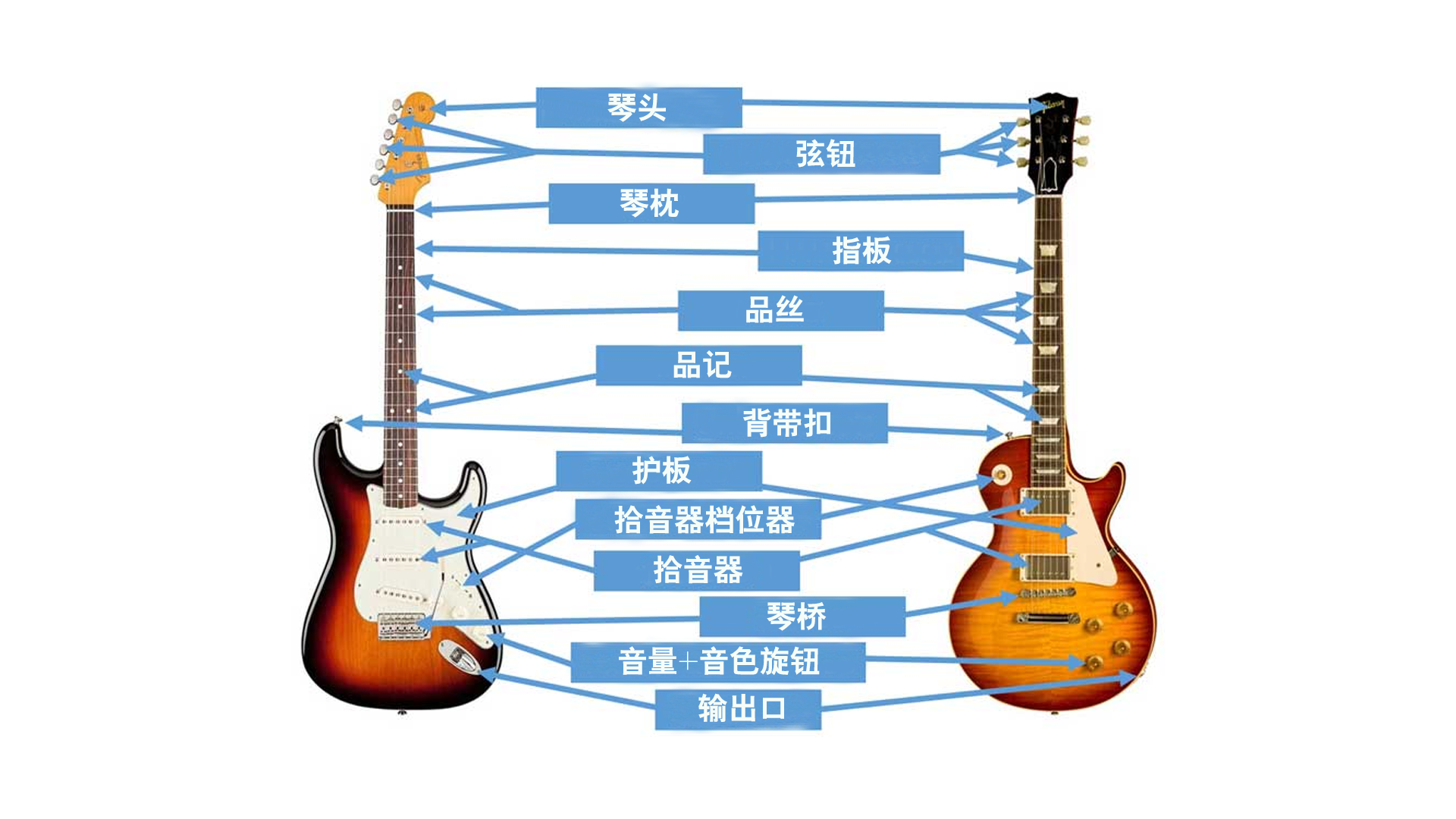 了解并掌握吉他不同部分的名称将更容易跟随各种吉他教学课程,因此这