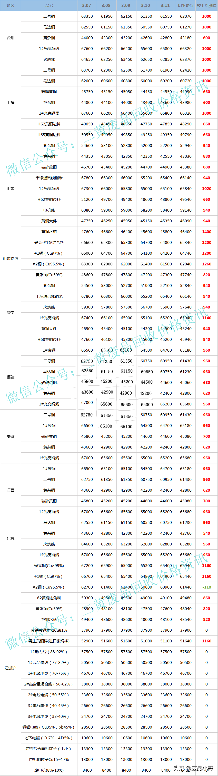 「废铜一周行情」2022年3月7日至3月11日废铜回收价格行情概述