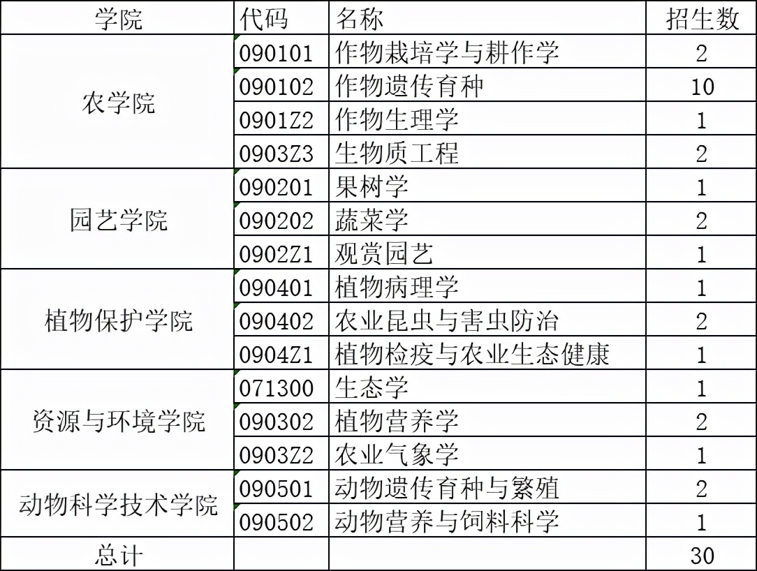 中國農業大學2021年海南專項博士研究生招生專業和人數統計知點考博