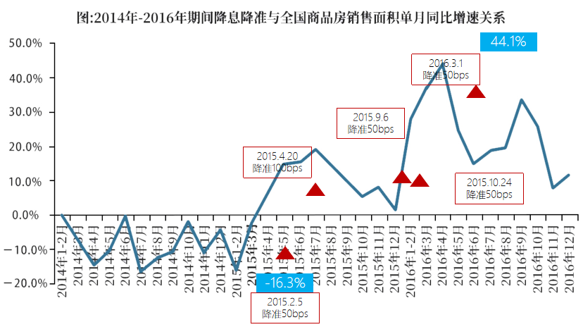 2022年上半年：全国房地产市场&政策分享