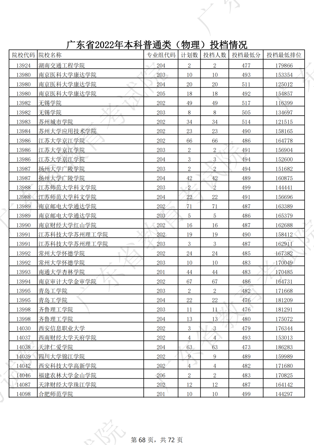 录取分数线排名2021最新排名（录取分数排行）