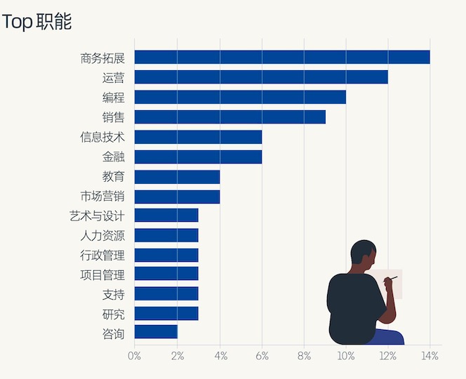 LinkedIn新加坡用戶畫像：高學歷人群占主導的創(chuàng)“新”出海市場