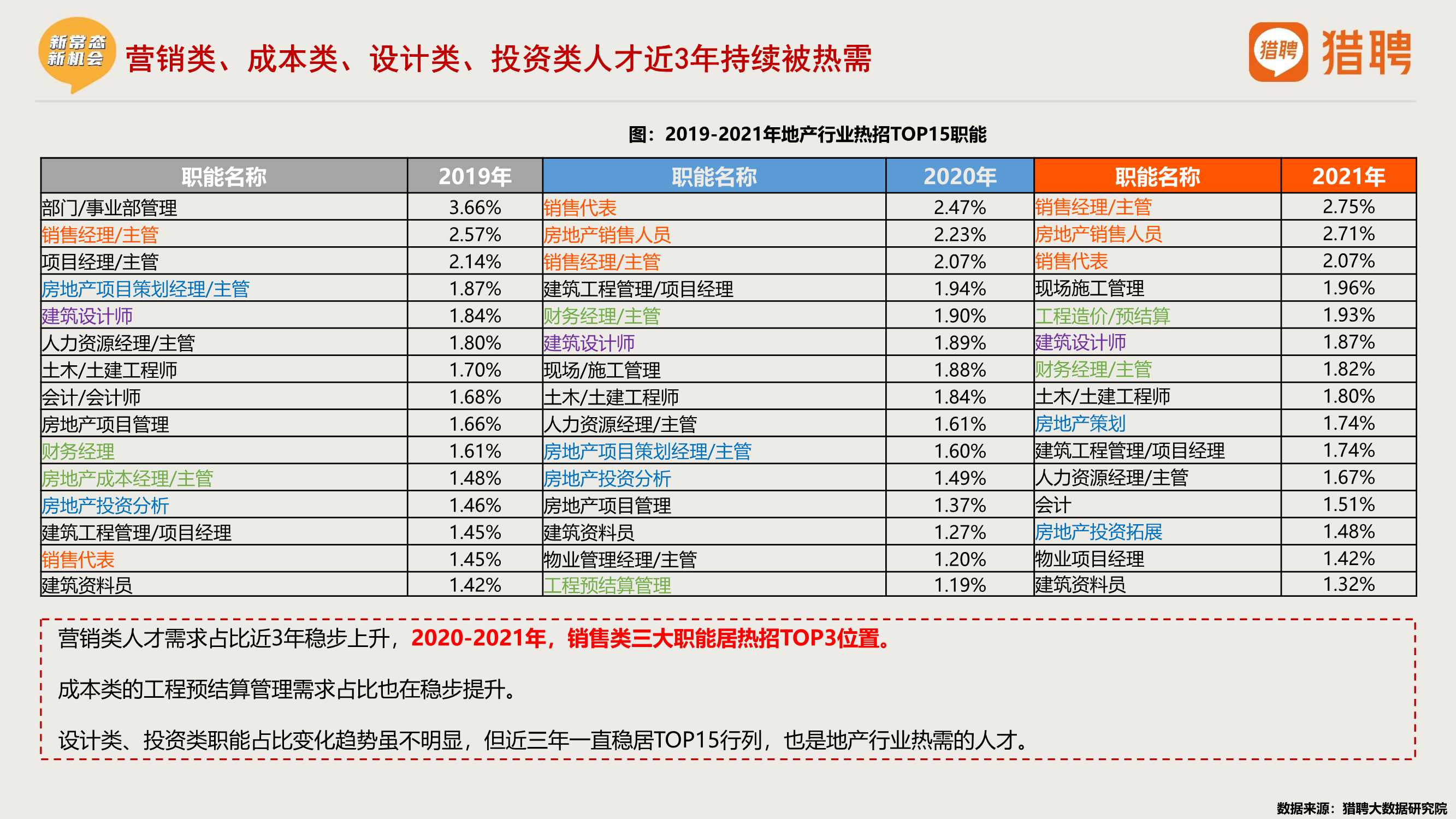 2021年度地产中高端人才报告（猎聘）