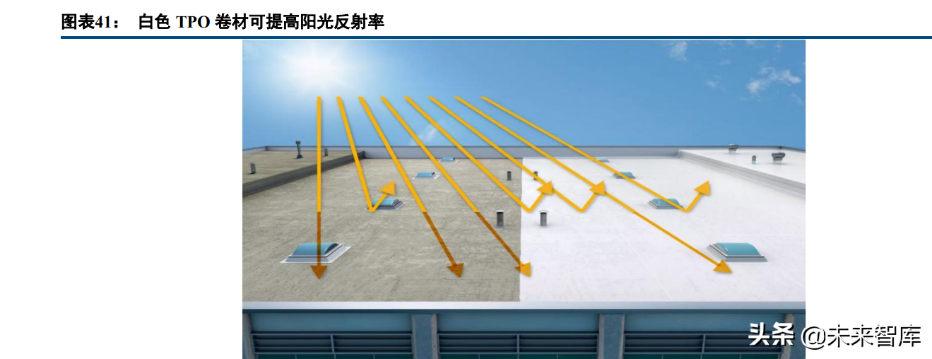 建筑材料行业研究：屋顶光伏打开防水新空间，BAPV、BIPV受益