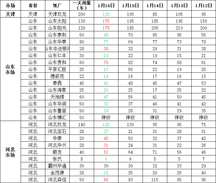 1月17日全国各地废纸价格，最高上调30元/吨，最高下调30元/吨