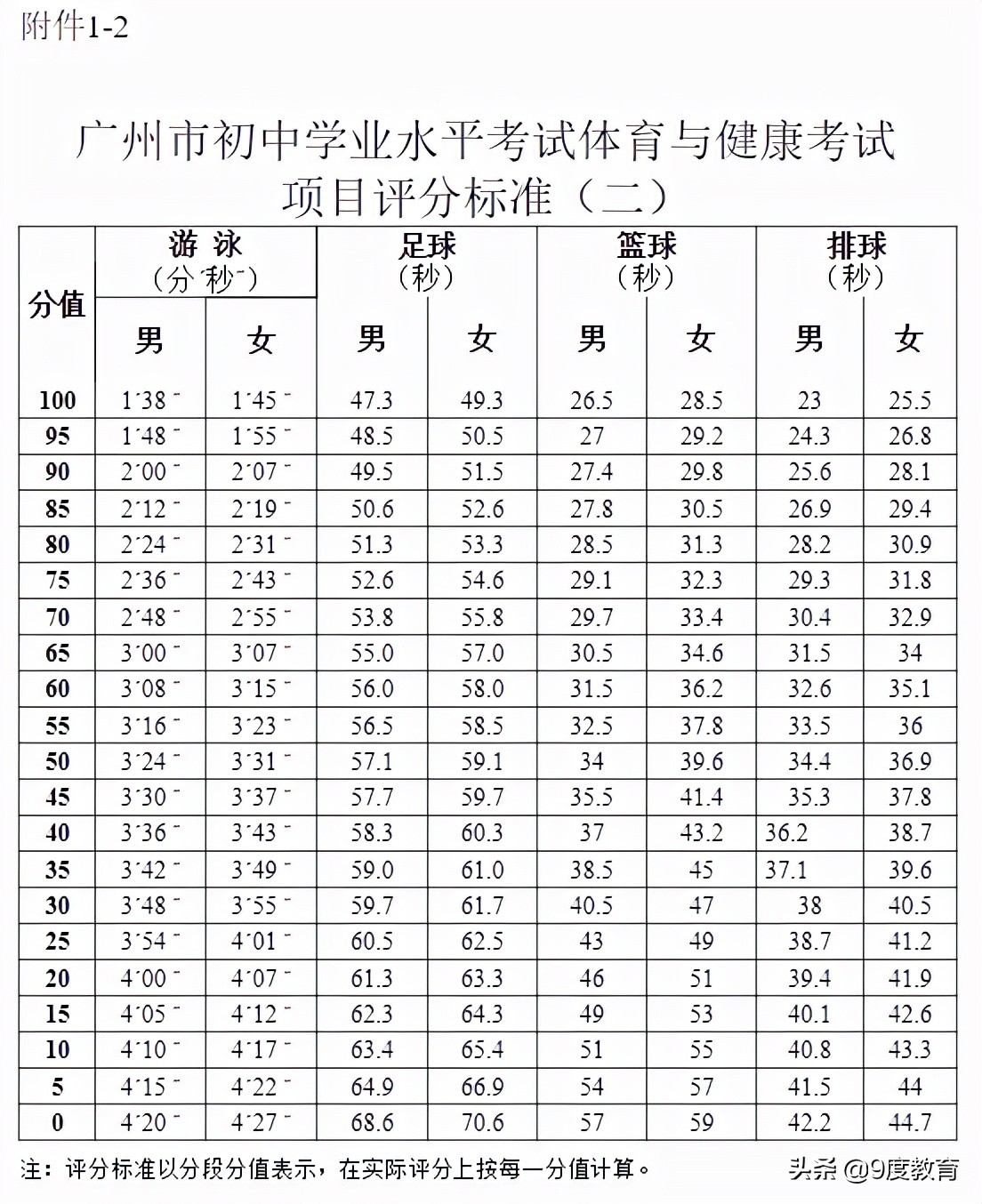 中考体育足球颠球(2022年广州中考体育考试规则及评级标准，中考共10个项目总分70)