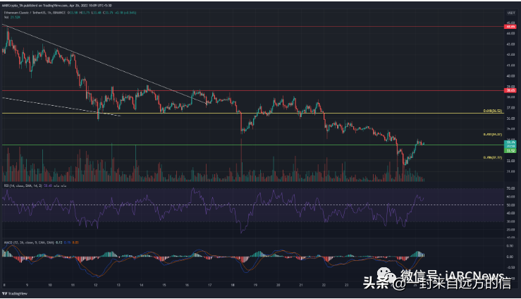 Tezos、以太坊经典和 NEAR 代币价格分析