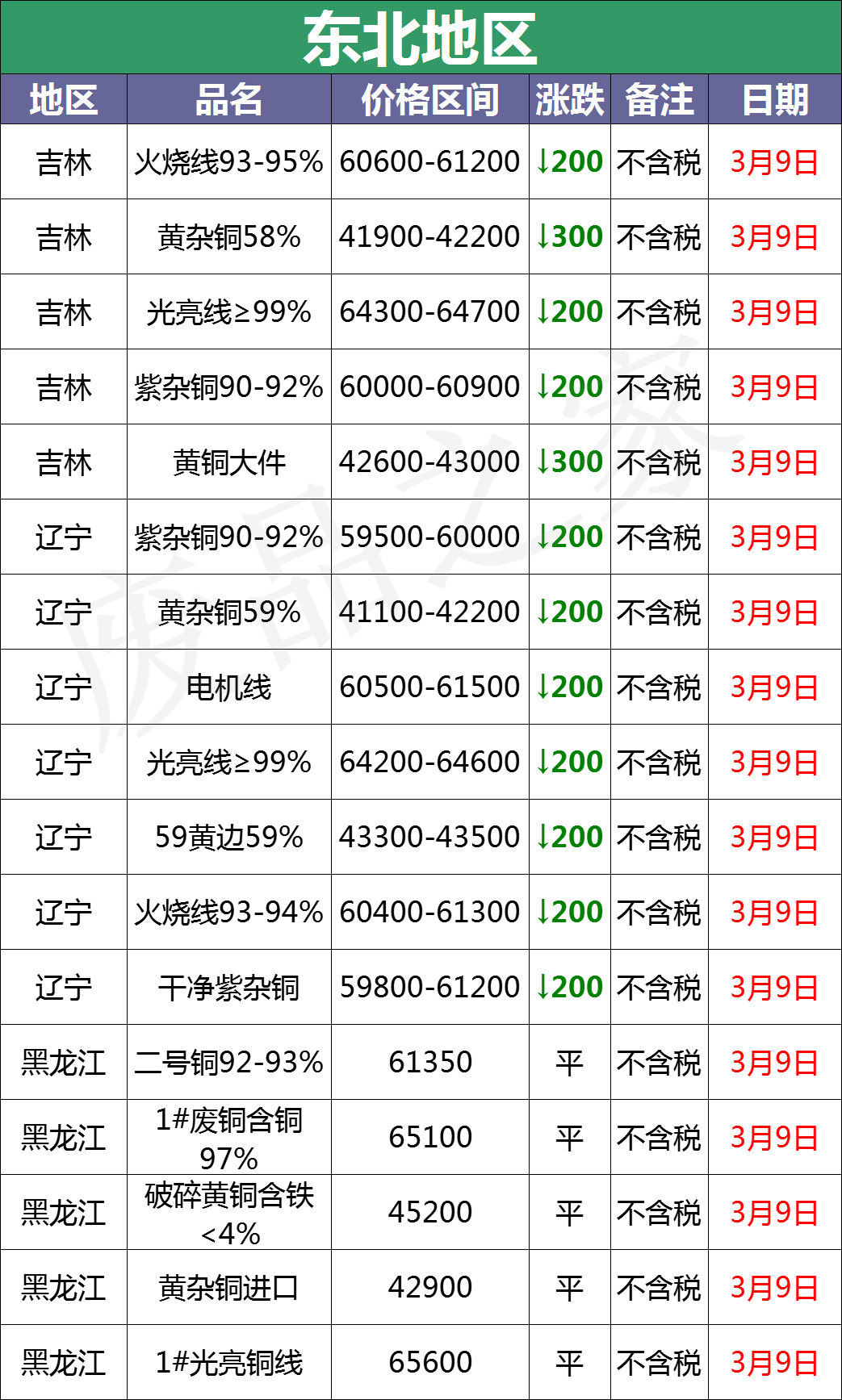 最新3月9日全国铜业厂家采购价格汇总（附价格表）