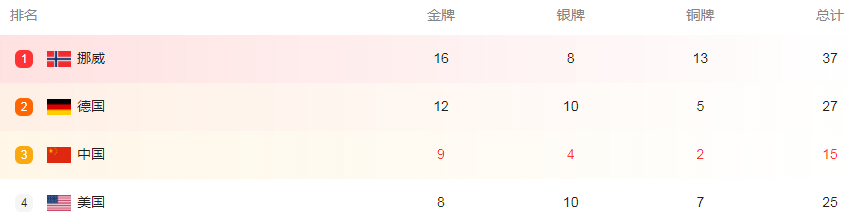 北京冬奥会金牌最多的中国运动员(狂拿16金！冬奥会老大奖牌数出炉：1个4金王，2个3金王，创造历史)