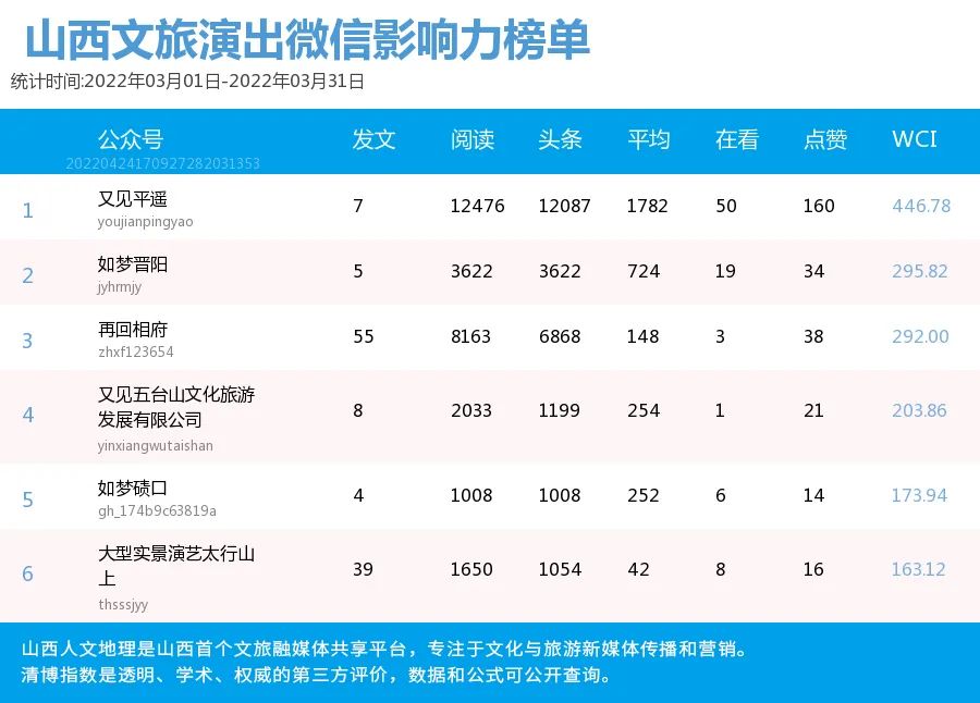 山西文化旅游微信影响力排行榜（2022.3）