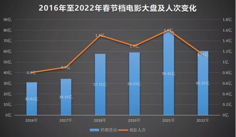 高价票让春节档损失18亿？影院经理大摇其头