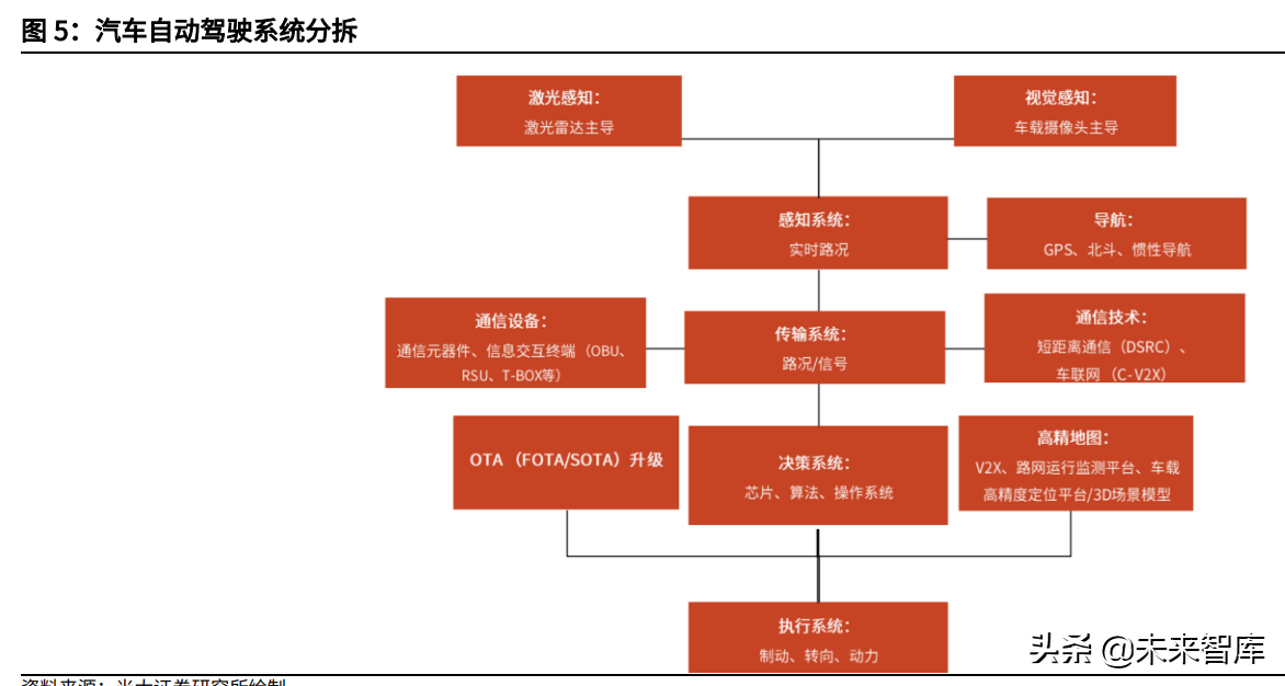 汽车线控底盘行业深度报告：为自动驾驶奠基，线控底盘崛起