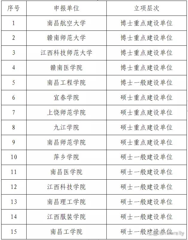 31所！没有中科大的江西也要发力博士、硕士教育