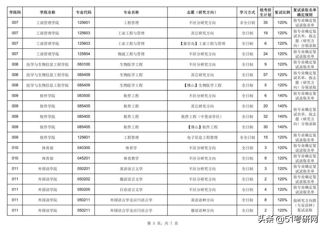 东北大学秦皇岛分校研究生院「东北大学秦皇岛分校教务处」