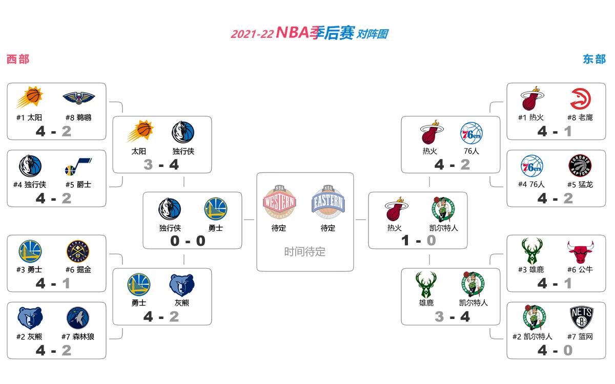 5月18日NBA东决战报｜暨2021-22赛季NBA季后赛对阵图 赛程表