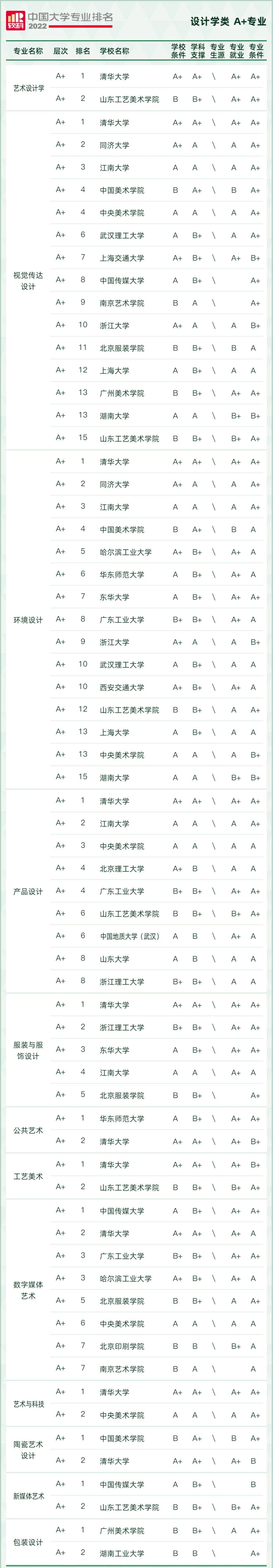 2022软科中国大学专业排名出炉！249所高校拥有A+专业