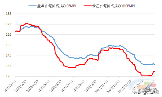 需求缓慢恢复，全国多地水泥价格拉涨！